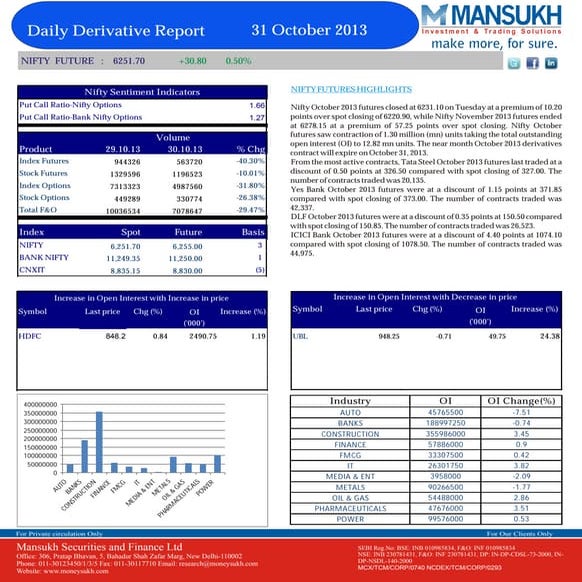 Derivative 31 October 2013  By Mansukh Investment and Trading Solution