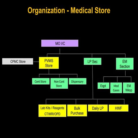 Daily local purchase.pptx who to purchase medicine | PPTX