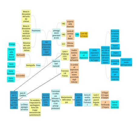 Dal Cinquecento al Seicento Impero vs regni nazionali
