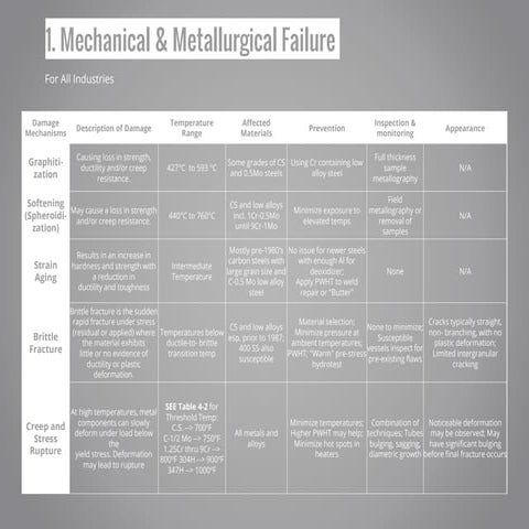 Damage Mechanism reference chart for oil refining.