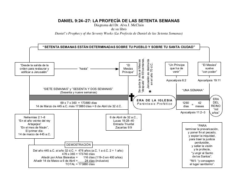 Daniel y las 70 semanas