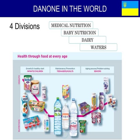 Danone's dual economic & social project: examples of initiatives | PPTX