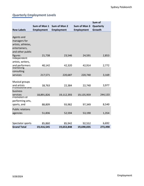 Employment Levels for Data Analysis and Reporting