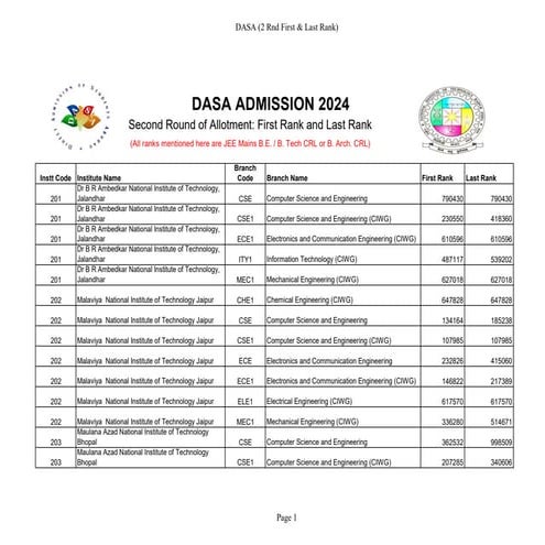 DASA-2024_2rnd_Op_Closing_Rank.pdf of djdhvxusgdd sjsisbsgxj | PDF