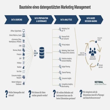 Data based Marketing Management, Data driven Marketing | PDF