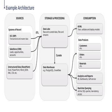 Data Analytics: Simple Architecture Example | PPTX