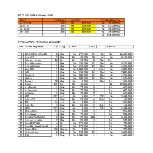 Data bos sdn sukawangi 03