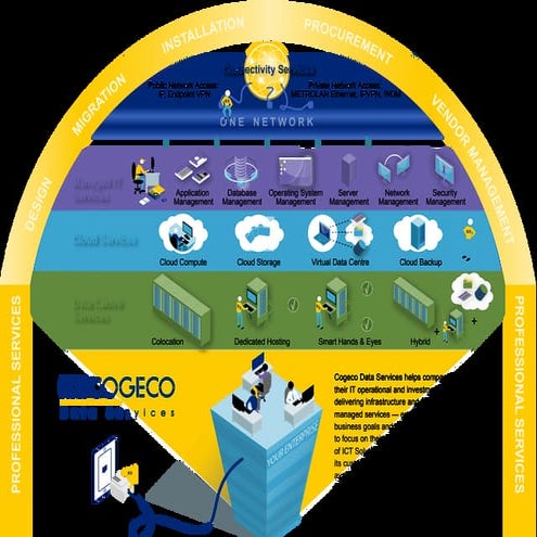 Data centre managed it  cloud services by cogeco data services