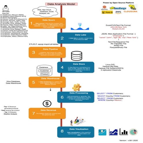 Data cloud lab version v.001.2020