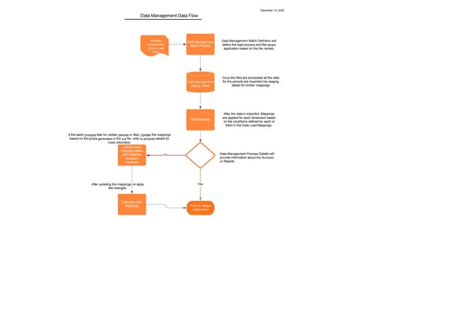 Data Flow Diagram Pdf Data Flow Diagram Pdf
