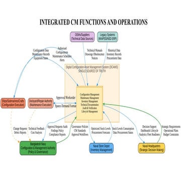 Data Flow Diagram FOR CONFIGURATION MANAGEMENT.pptx