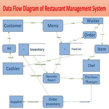 Data flow diagram, activity diagram, sequence diagram | PDF | Food & Drink