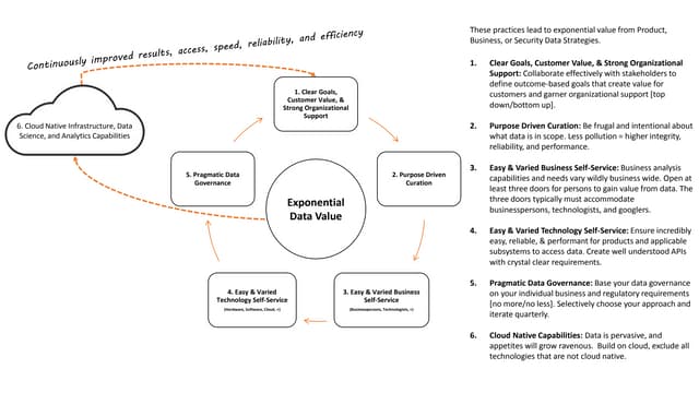 Data Strategy Flywheel