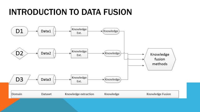 Data fusion for city live event detection