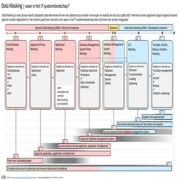 Data Masking | waar in het IT-systeemlandschap?                              ...