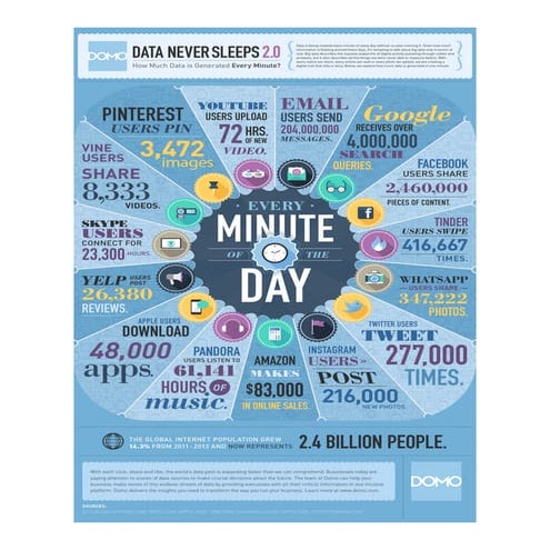 Data Never Sleeps 2.0