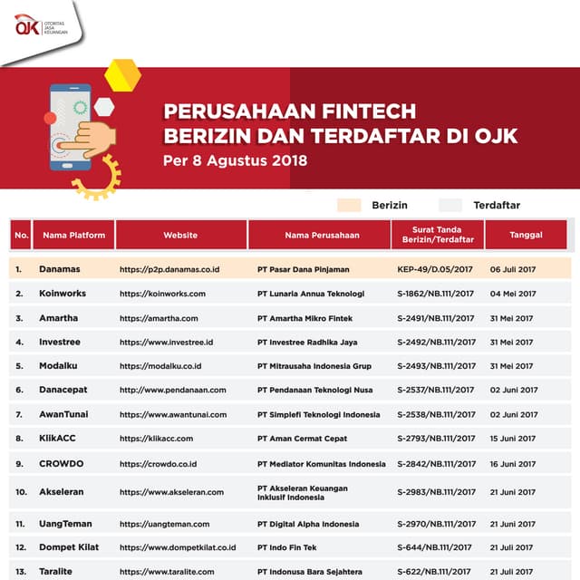 Data Penyelenggara Fintech Terdaftar per Agustus 2018