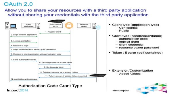 OAuth 2.0 with IBM WebSphere DataPower