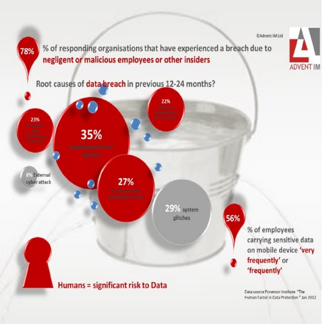 The Human Threat in Data protection 
