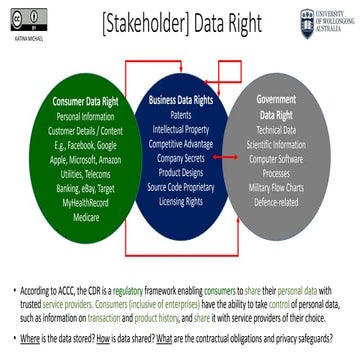 Stakeholder data right