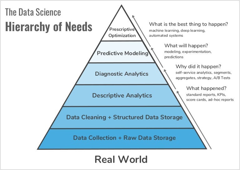 Data Science Hierarchy of Needs