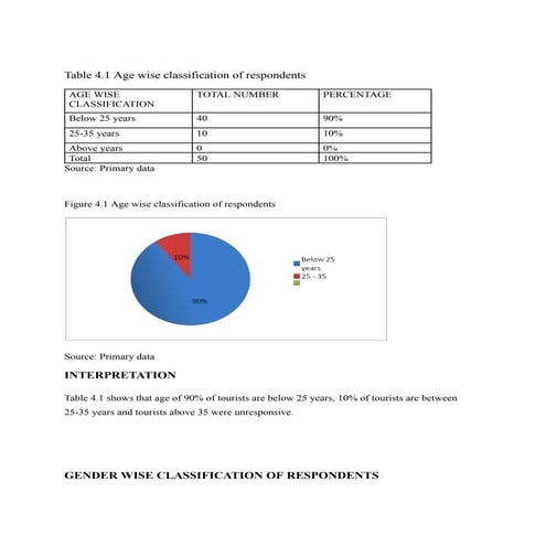 datas collected from Google forms and interpreted | PDF