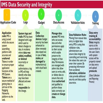 Data security and integrity