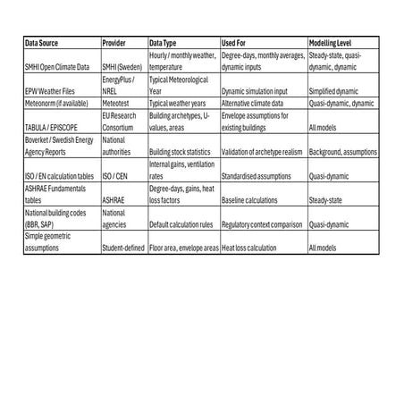 Comprehensive Overview of Data Sources and Models for Building Energy ...