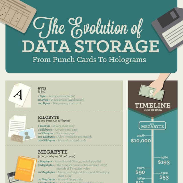 History of data storage: Infographic