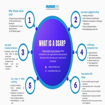 Data Subject Access Request  - Aeren LPO