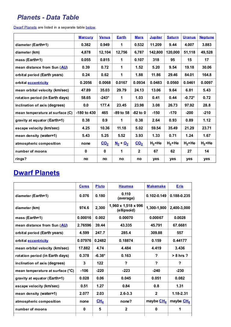 Data table for planets &amp; dwarf planets size, orbit, temperature,…