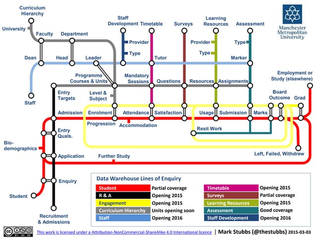 Data Warehouse Tube Map Update