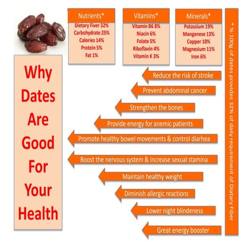 Dates benefits