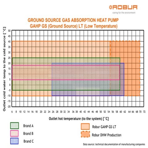Gas Absorption Heat Pumps operation field vs. competitors | PPT