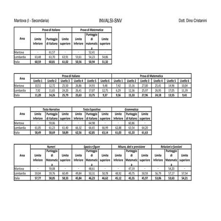 INVALSI SNV Dati mantova 5