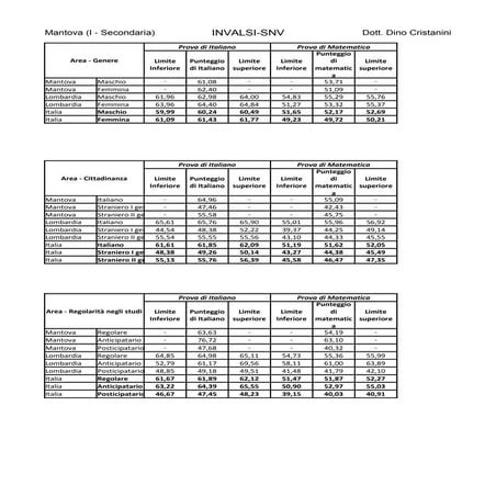 INVALSI SNV i dati mantova (6)