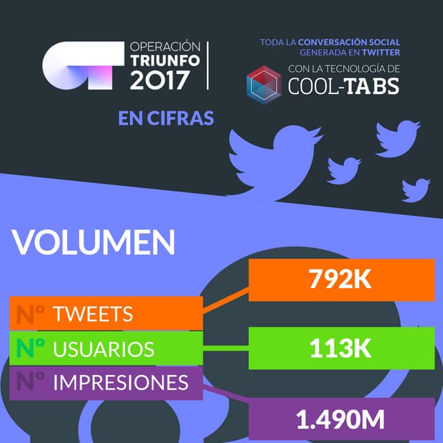 Datos Twitter final Operación Triunfo 