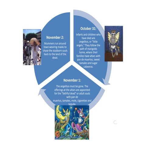 Day of the dead timeline | PPTX