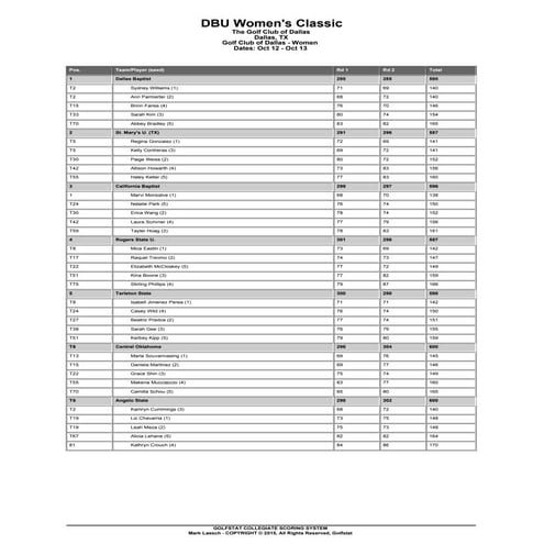 Angelo State Golf - DBU Classic Round Two