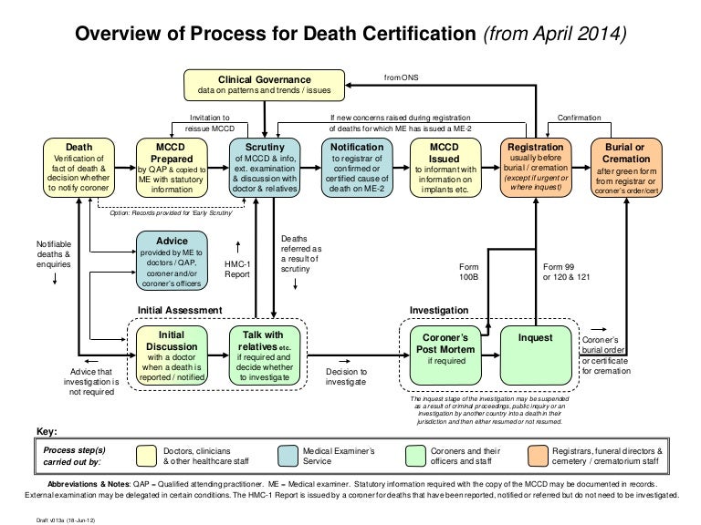 Death Certification Reforms Process Maps 013a (18 Jun 12) Process…