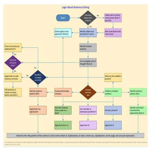 Handout 2--Logic Based Sentence Editing