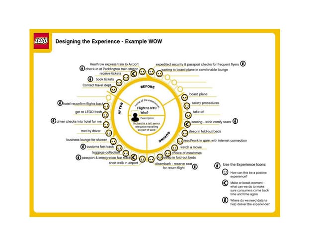 DDeBoard Lego Customer Journey Map Example (Hoystn) STC Philadelphia Metro Chapter April 2013