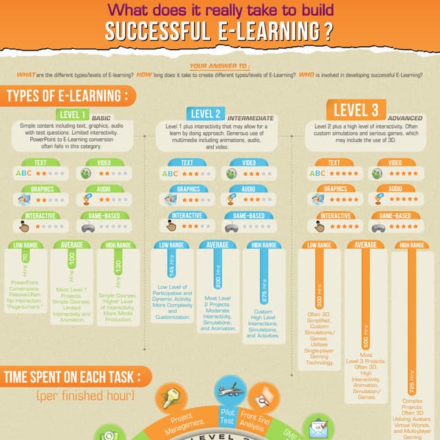 How To Create A sucessful e-learning?