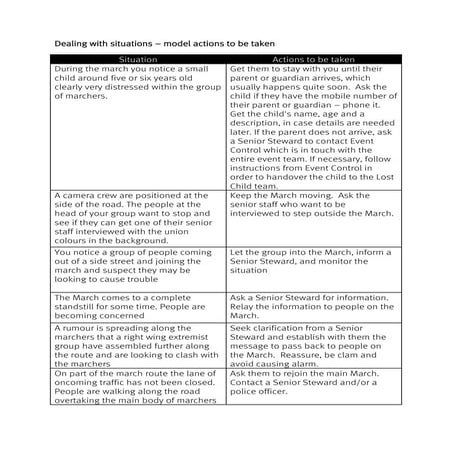 Dealing with situations actions