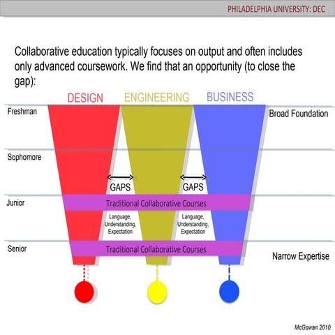 College of Design + Engineering + Commerce