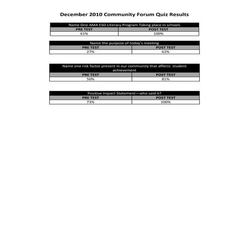Community Forum Pre & Post Results