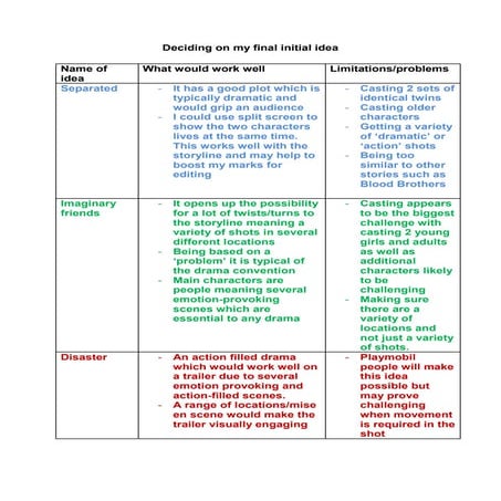 Deciding on my final initial idea