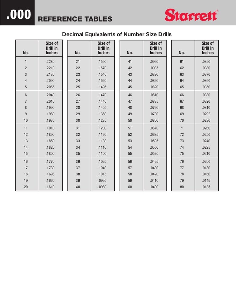Decimal Equivalents Of Number Size Drills
