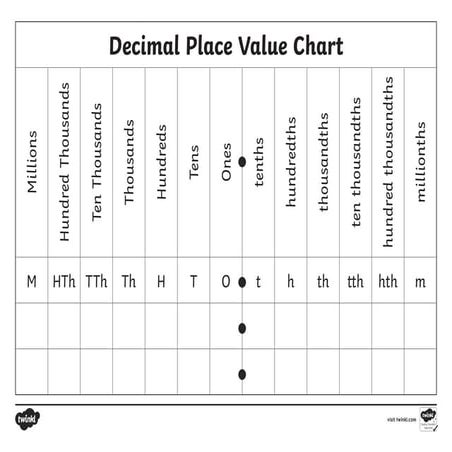 Decimals Chart.pdf Place Value Chart Blank | PPT