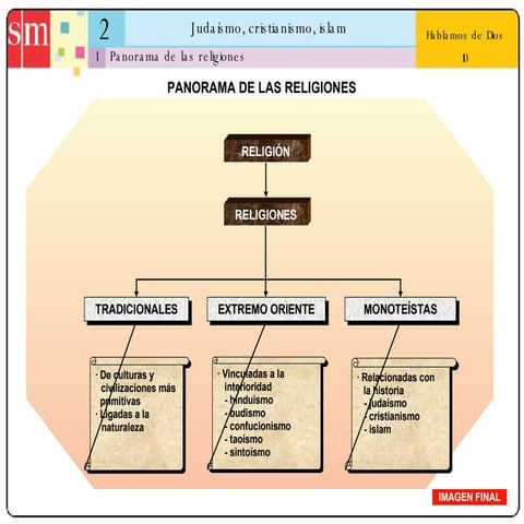 Unidad 2: Judaísmo, Cristianismi, Islam